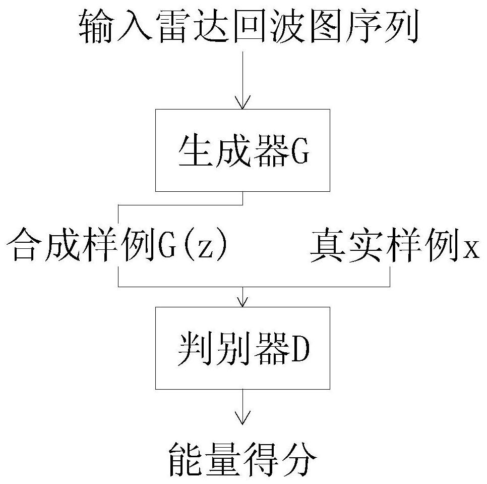 Disaster weather forecasting method based on energy generation antagonistic predictor