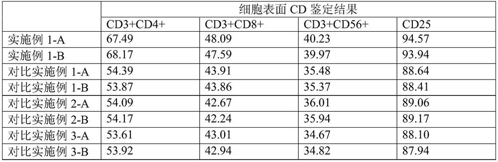 A kind of culture medium and activation method of T lymphocyte