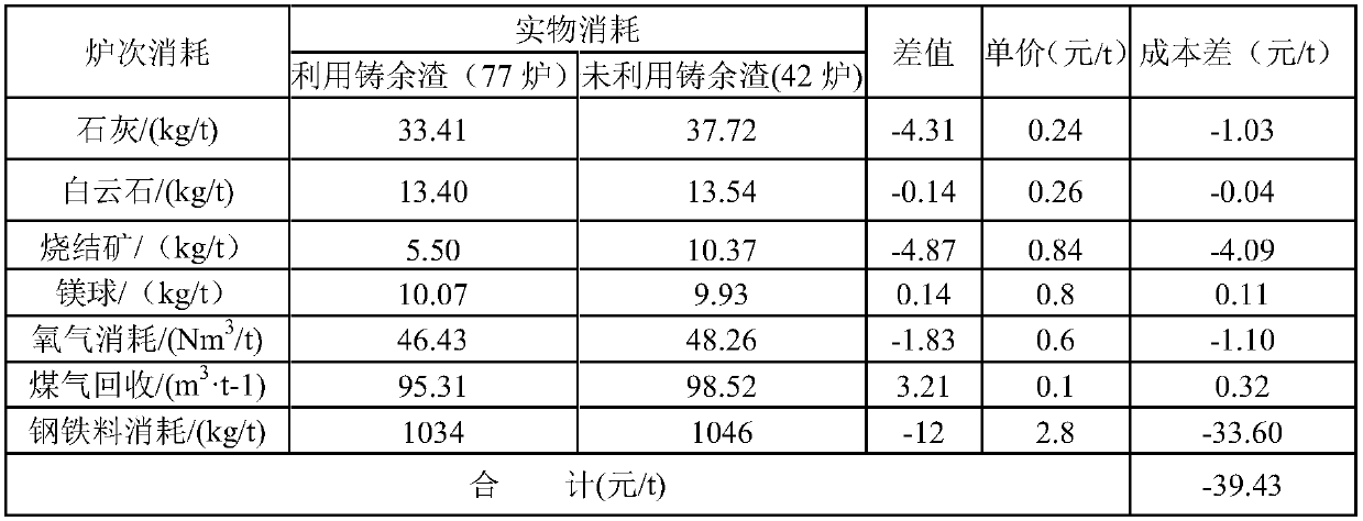 Method for recycling steel-ladle hot-state casting residues by means of converter