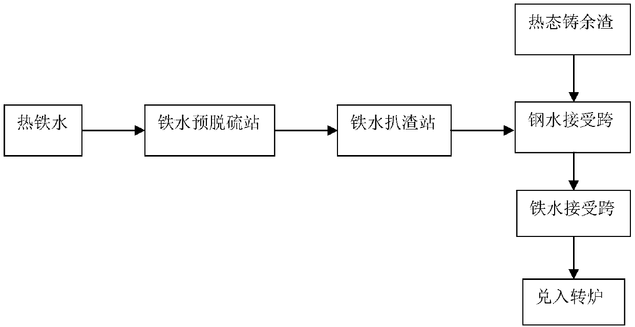 Method for recycling steel-ladle hot-state casting residues by means of converter