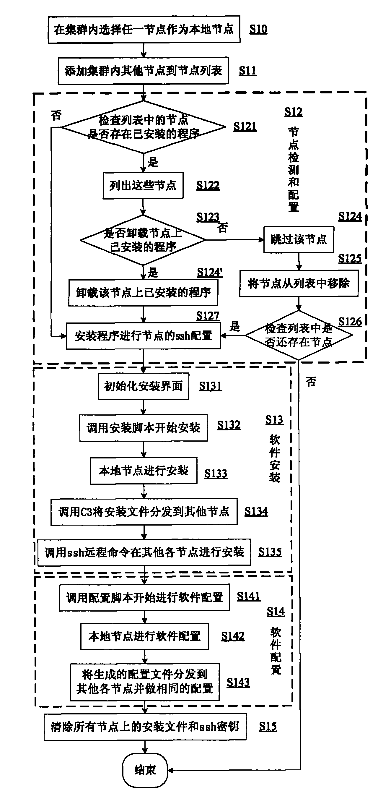 Trunk quick allocation method