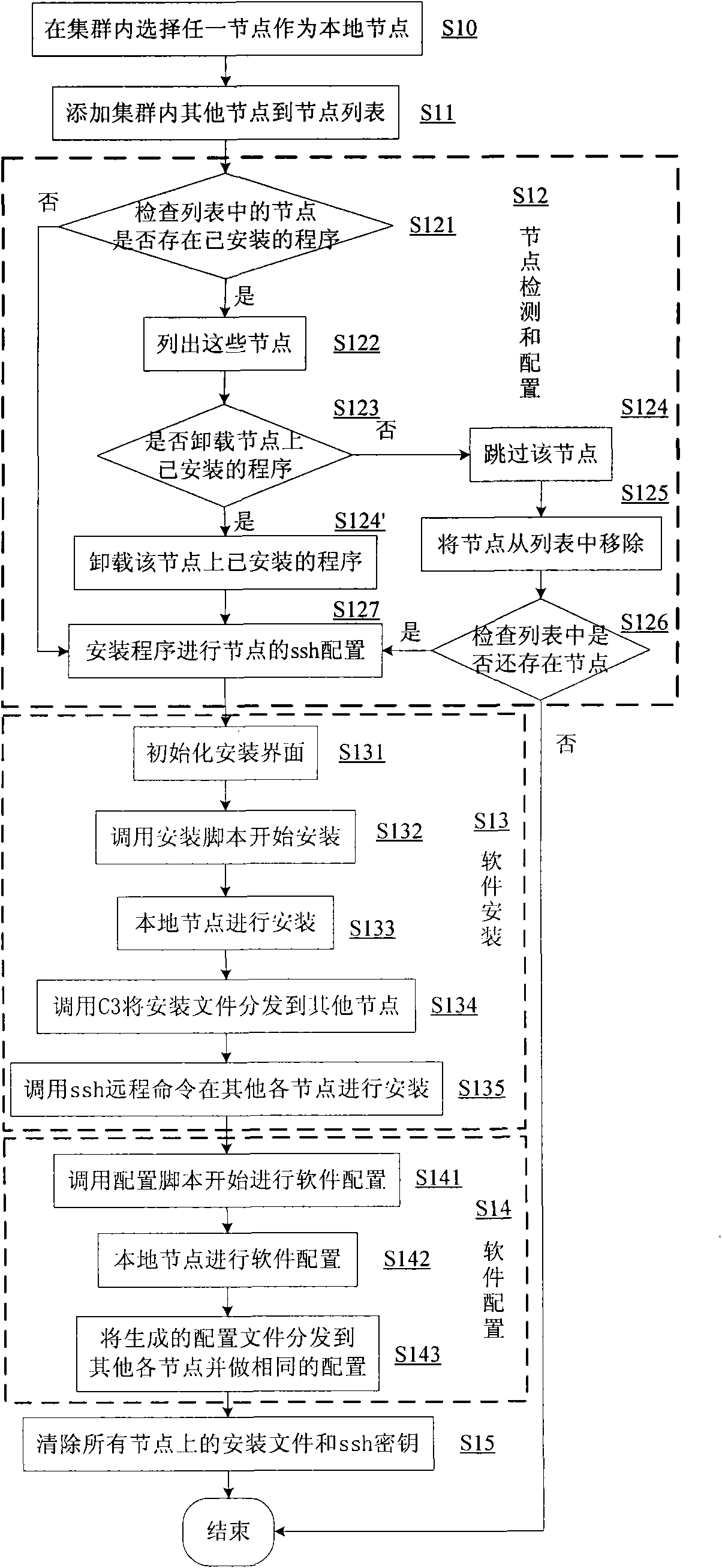 Trunk quick allocation method