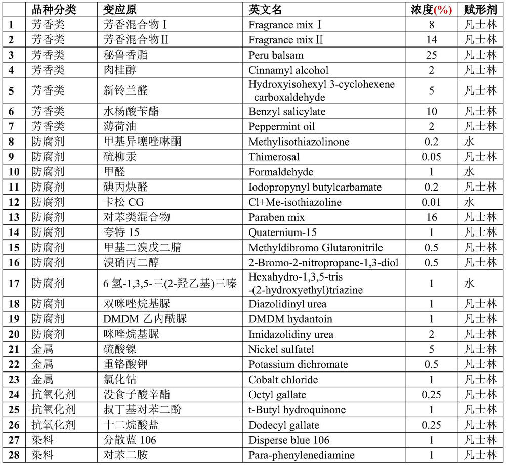 Contact allergen reagent combination and use thereof