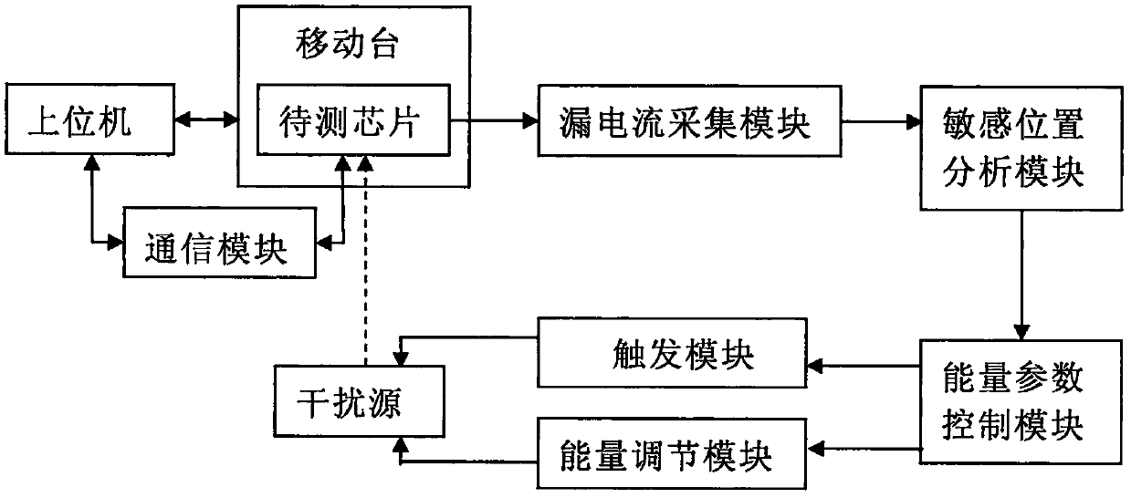 System for detecting sensitive locations of chips in fault injection testing