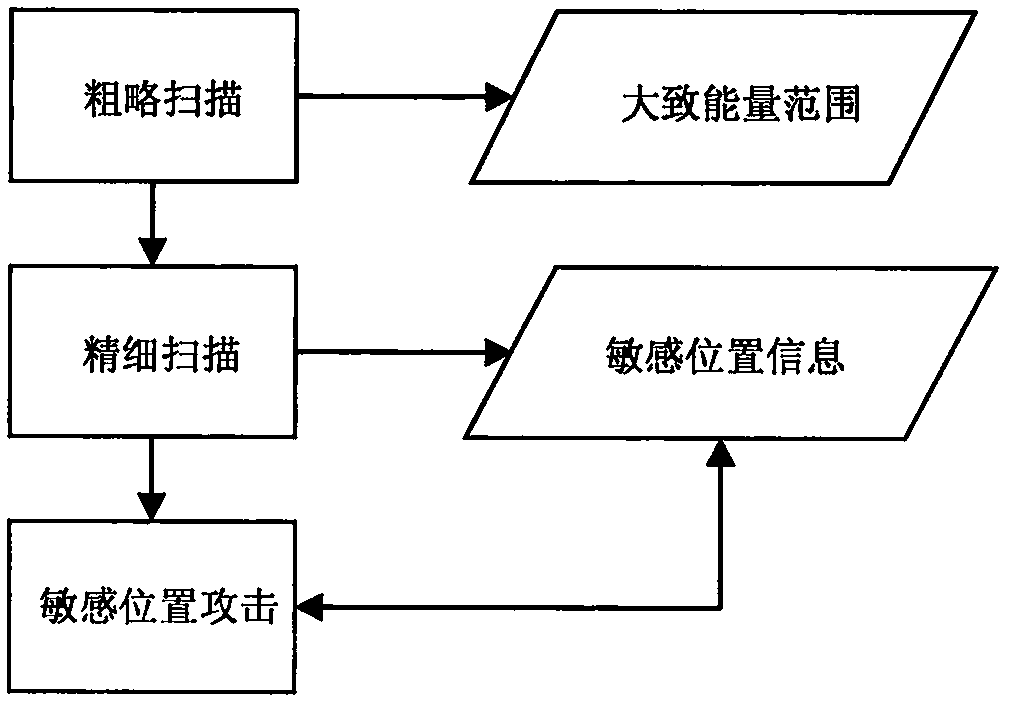 System for detecting sensitive locations of chips in fault injection testing