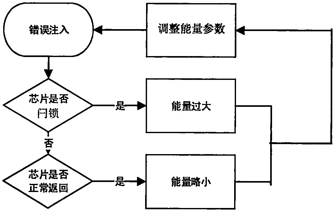 System for detecting sensitive locations of chips in fault injection testing