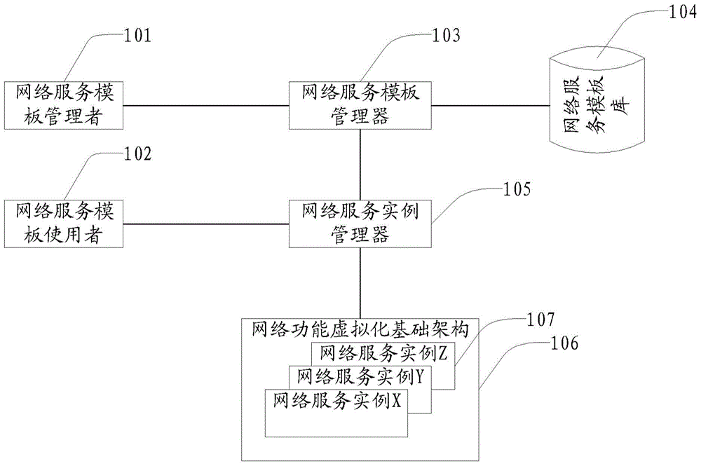 Network service template management method and device