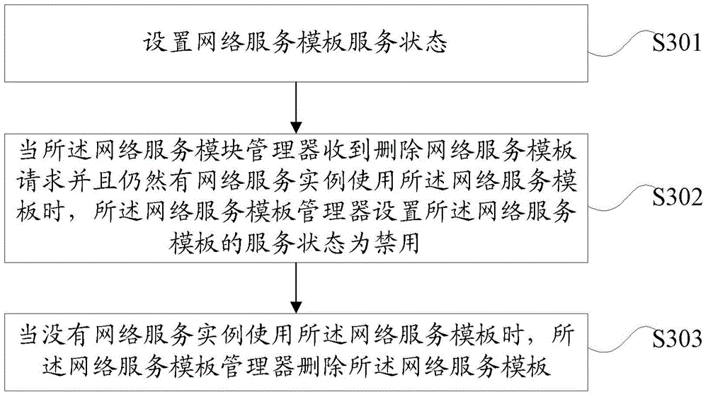 Network service template management method and device