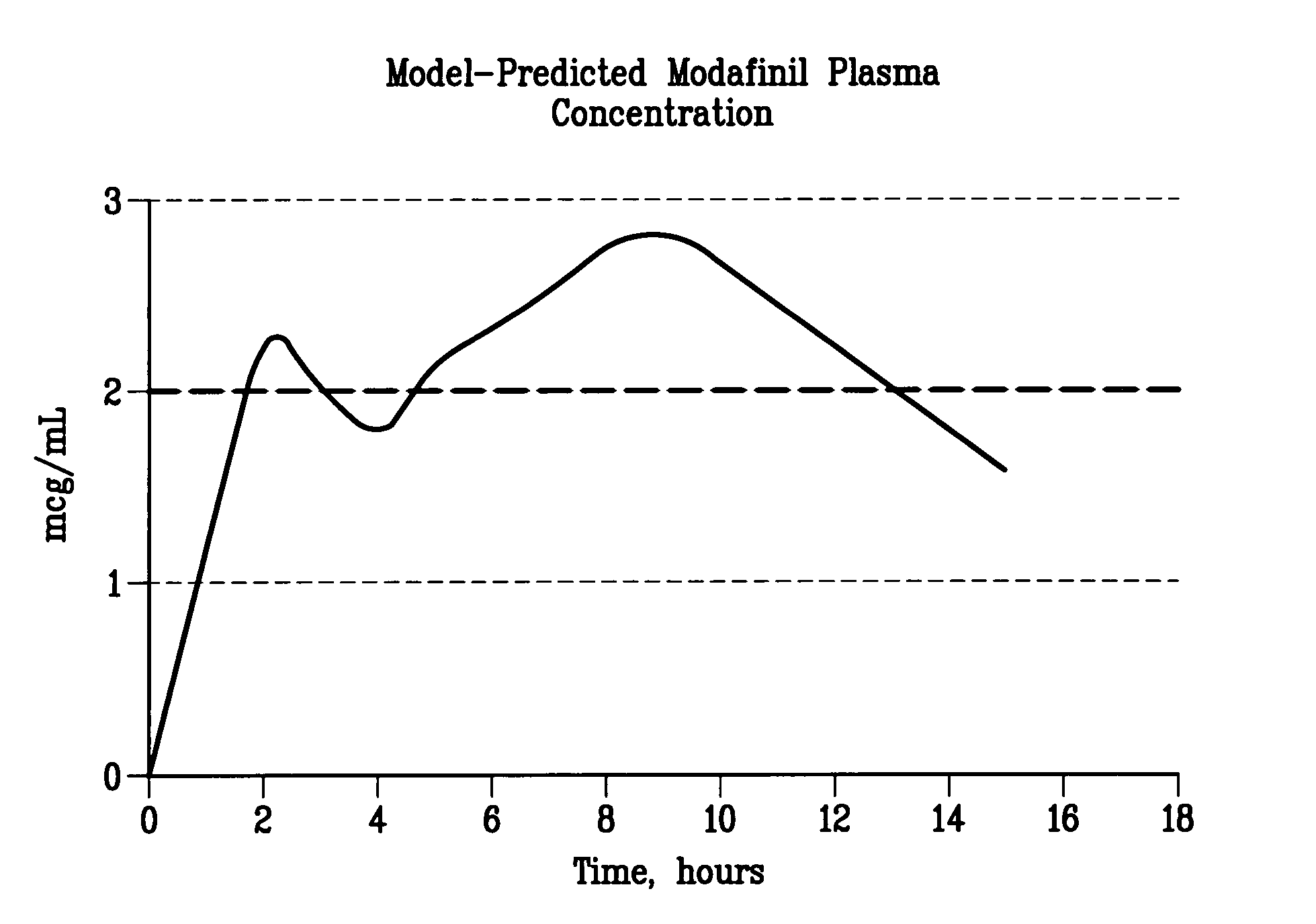 Modafinil modified release pharmaceutical compositions