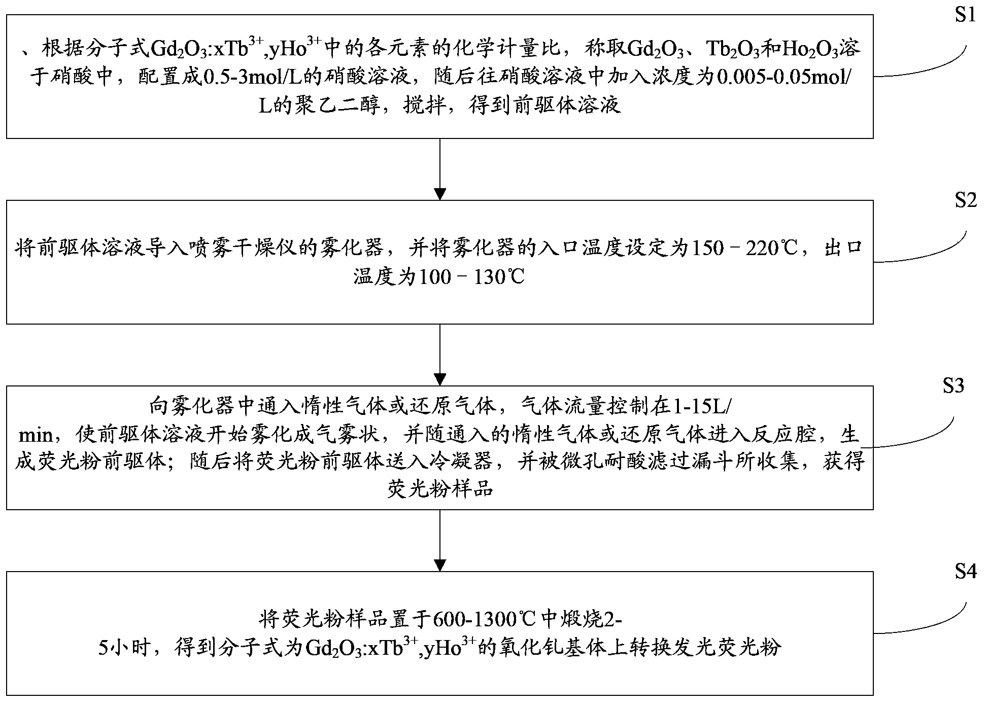 Gadolinium oxide-based up-conversion luminescence fluorescent powder and preparation method thereof