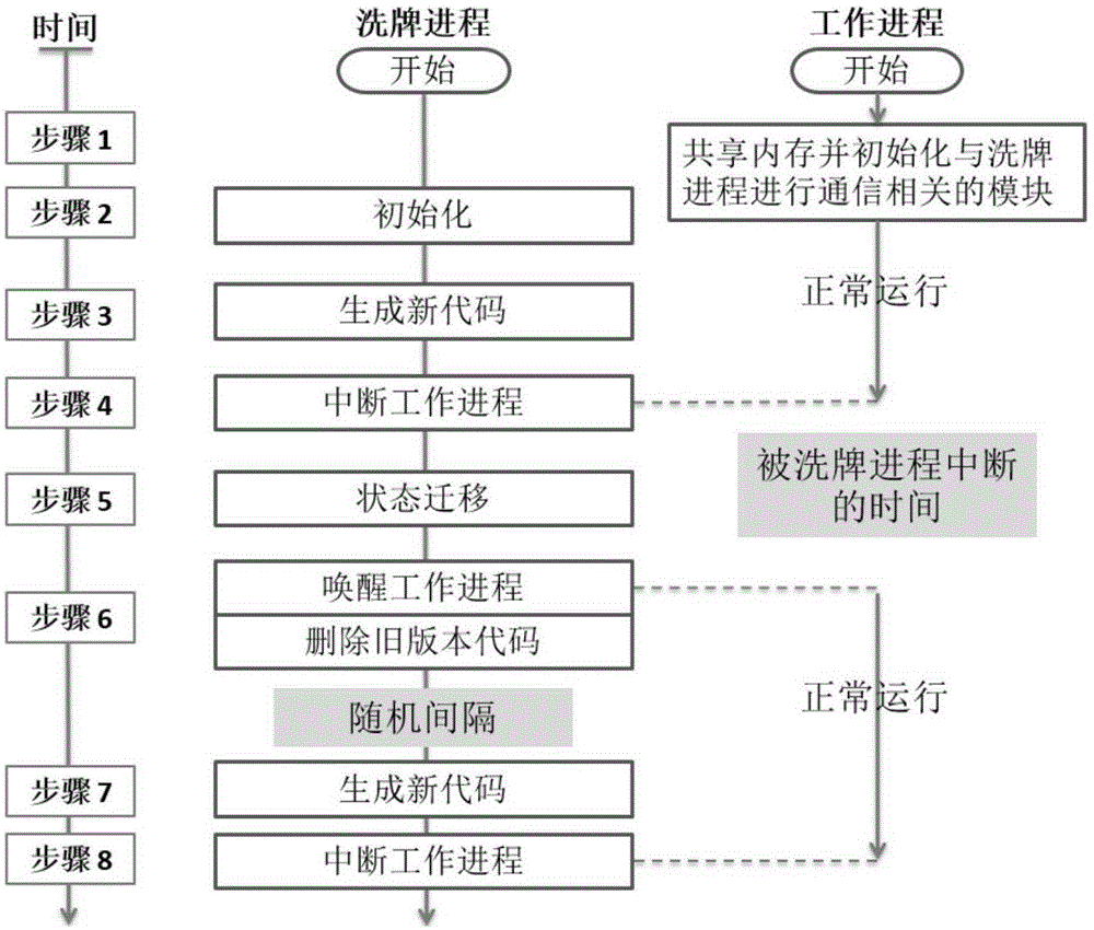 Code reuse attack-resisting work progress randomization method and system