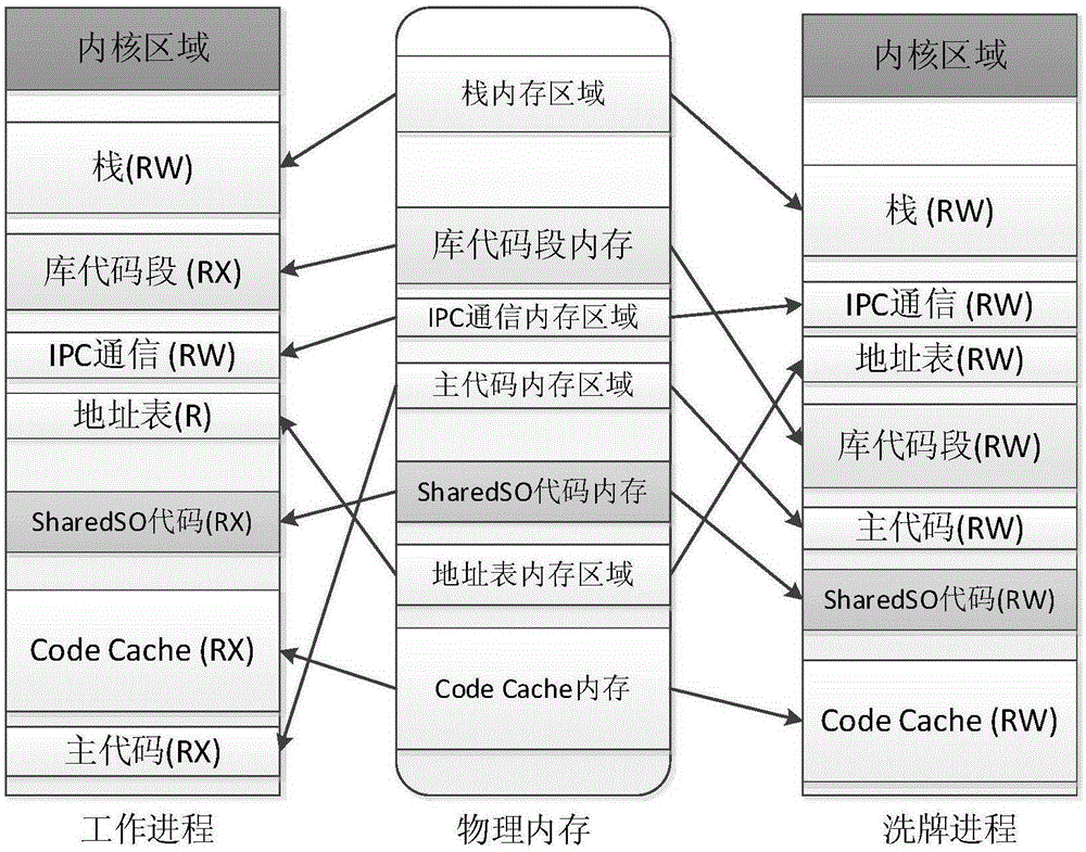 Code reuse attack-resisting work progress randomization method and system