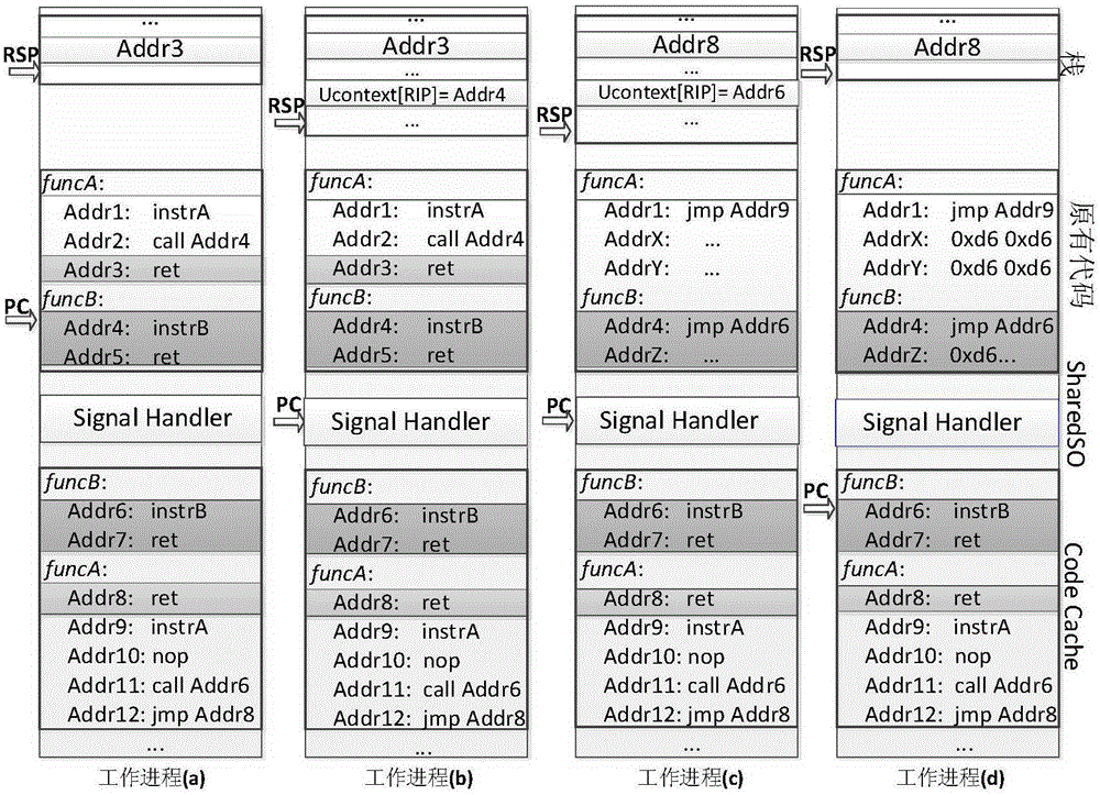 Code reuse attack-resisting work progress randomization method and system