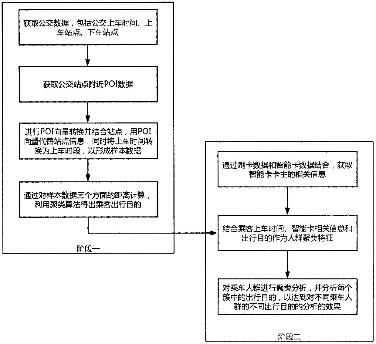 Two-stage passenger crowd travel purpose analysis method integrating bus data and POI data