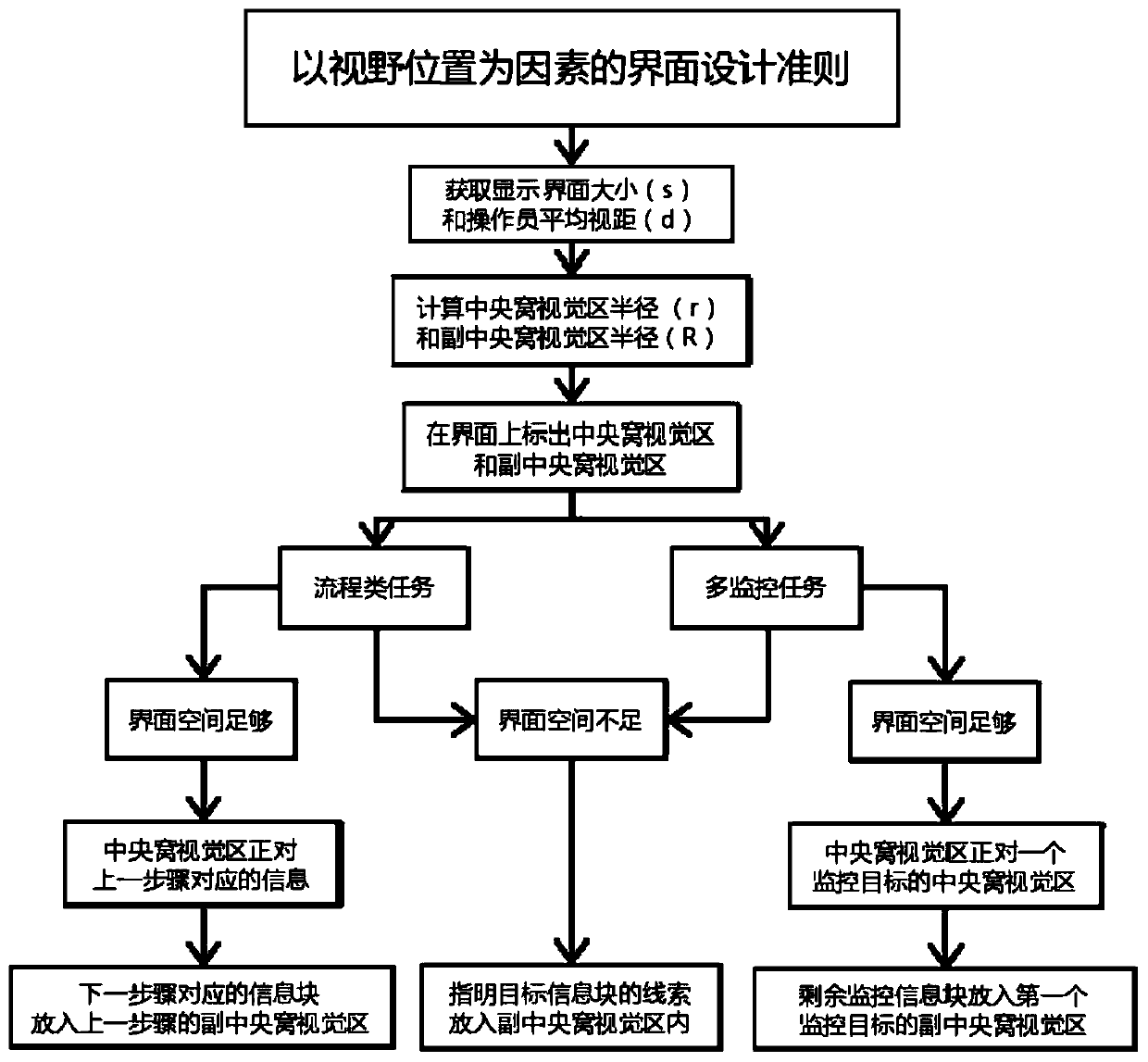 An interactive interface analysis and optimization method based on a visual field position