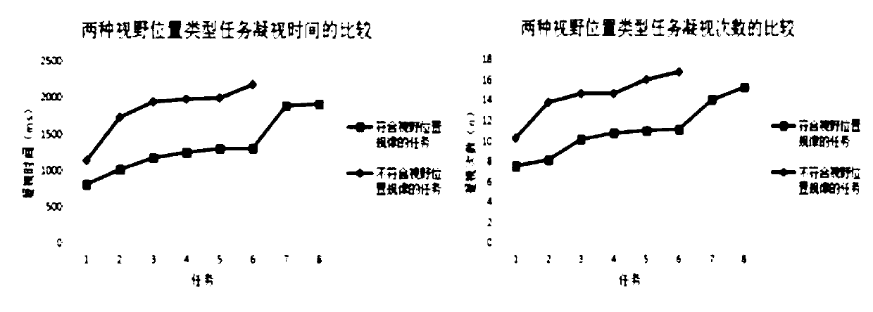 An interactive interface analysis and optimization method based on a visual field position