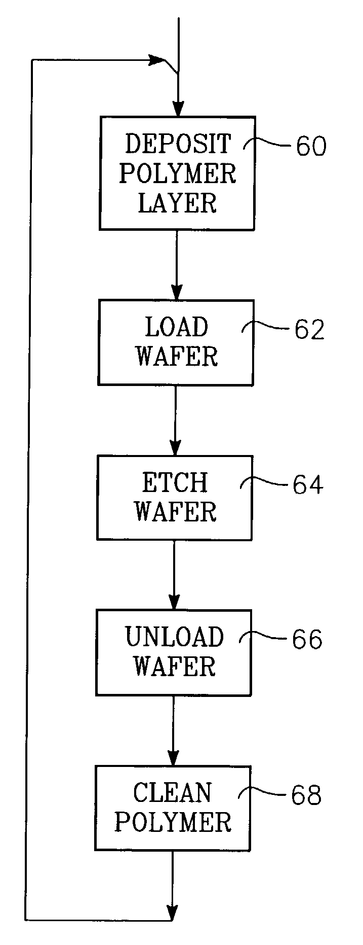 Controlled polymerization on plasma reactor wall