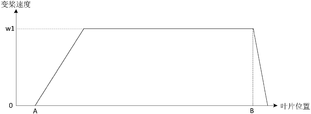 Control method and control method for emergent feathering of wind turbine generator