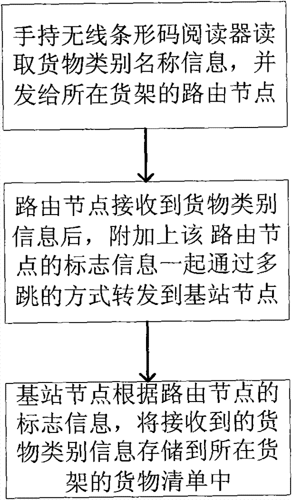 Supermarket shopping guiding and advertising system and control method based on wireless sensor network