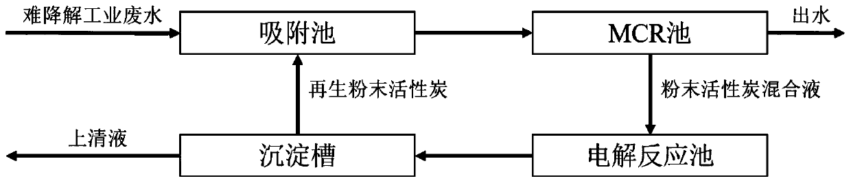 Method for treating degradation-resistant industrial wastewater