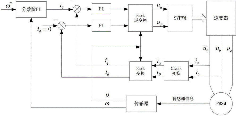 Self-tuning method for speed loop control parameters of permanent magnet synchronous motor based on fractional order