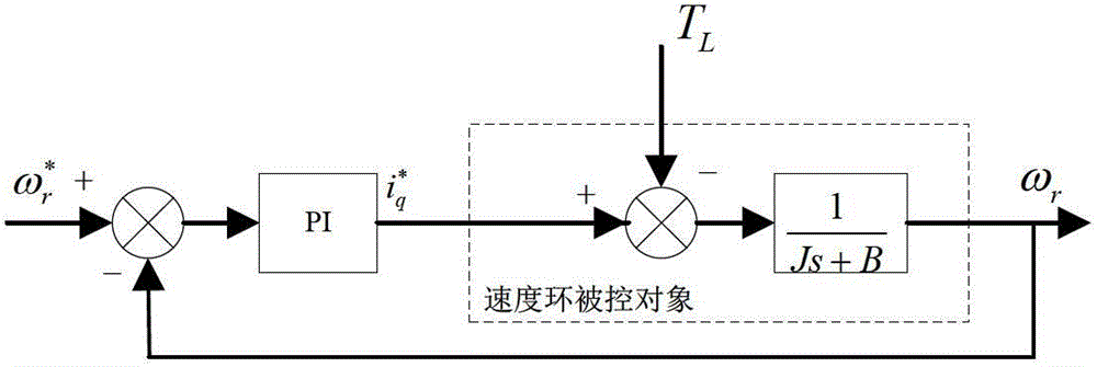 Self-tuning method for speed loop control parameters of permanent magnet synchronous motor based on fractional order