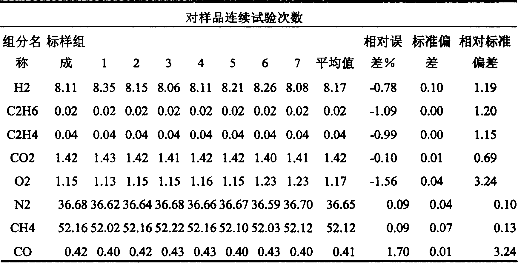 Analyzer for mixed gas containing O2, N2 and H2