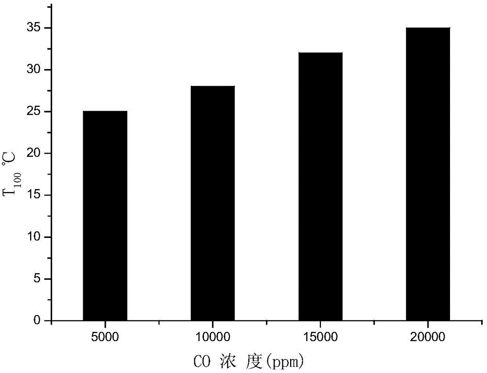 CO low-temperature catalytic oxidation catalyst, and preparation method and application thereof