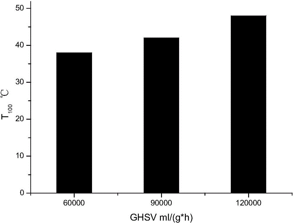 CO low-temperature catalytic oxidation catalyst, and preparation method and application thereof