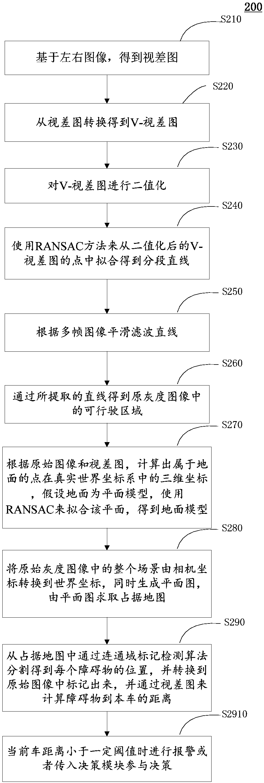 Method and system for vehicle Anti-collision pre-warning based on binocular stereo vision