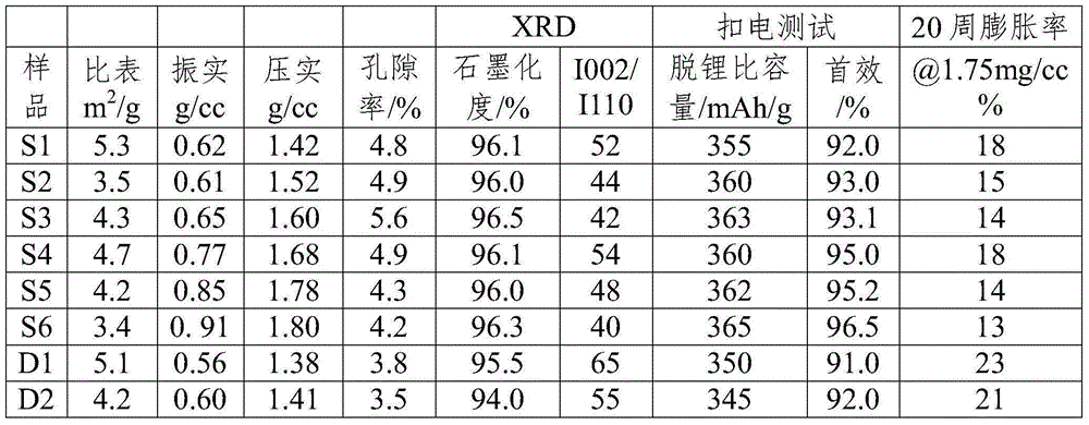 Preparation method of composite graphite, composite graphite and lithium ion battery