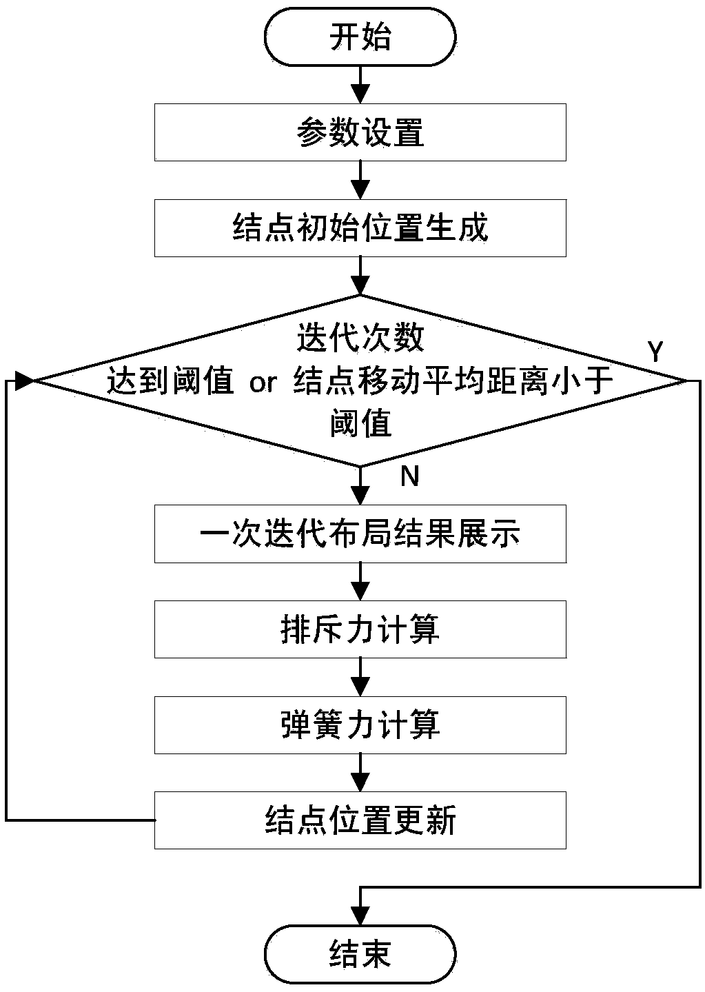 Method for visualizing layout optimization of graph data based on force guiding algorithm