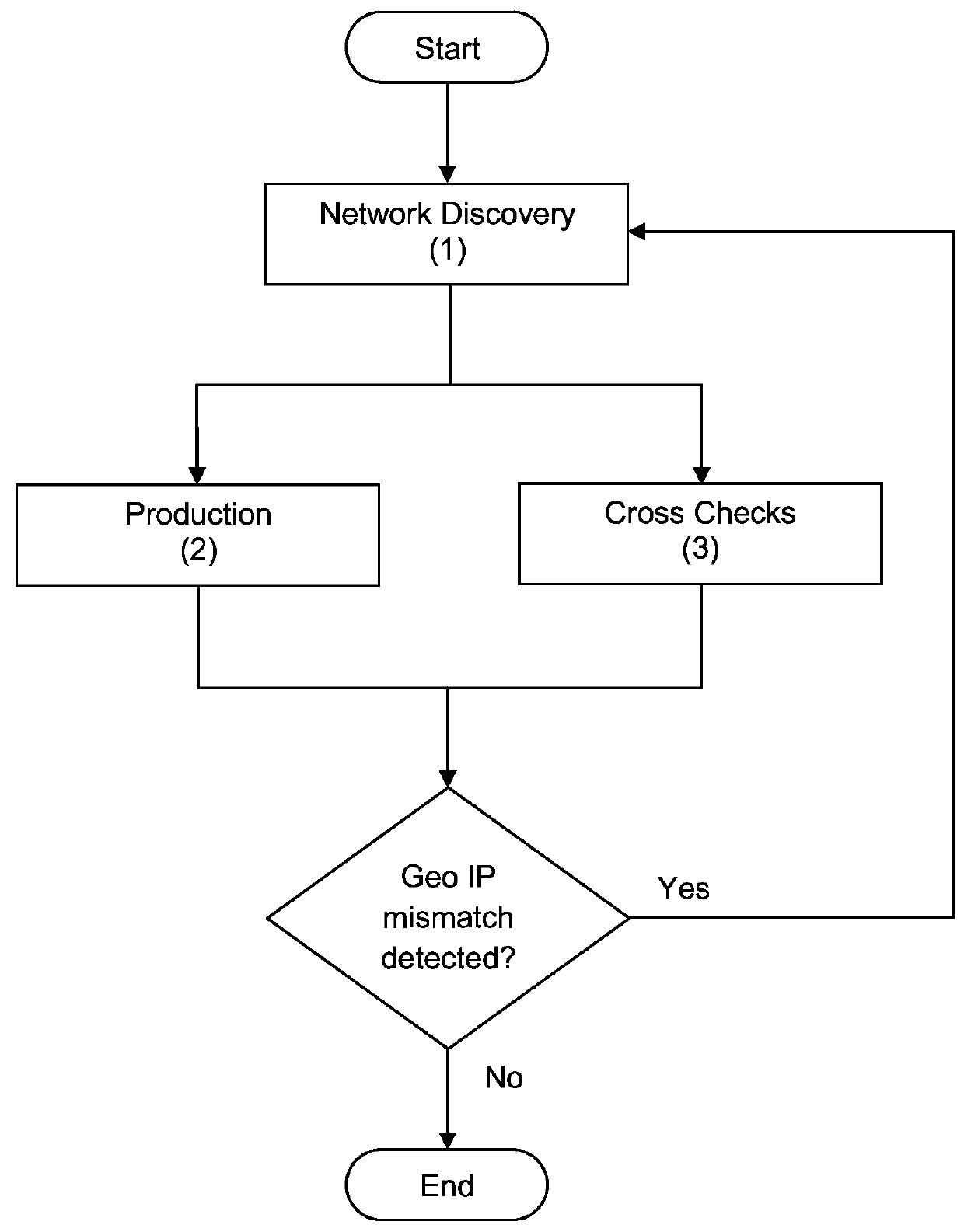 Method Of Near Real-Time Automated Global Geographical IP Address Discovery and Lookup by Executing Computer-Executable Instructions Stored On a Non-Transitory Computer-Readable Medium