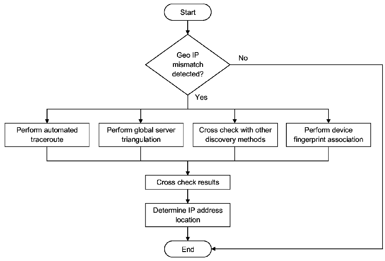 Method Of Near Real-Time Automated Global Geographical IP Address Discovery and Lookup by Executing Computer-Executable Instructions Stored On a Non-Transitory Computer-Readable Medium