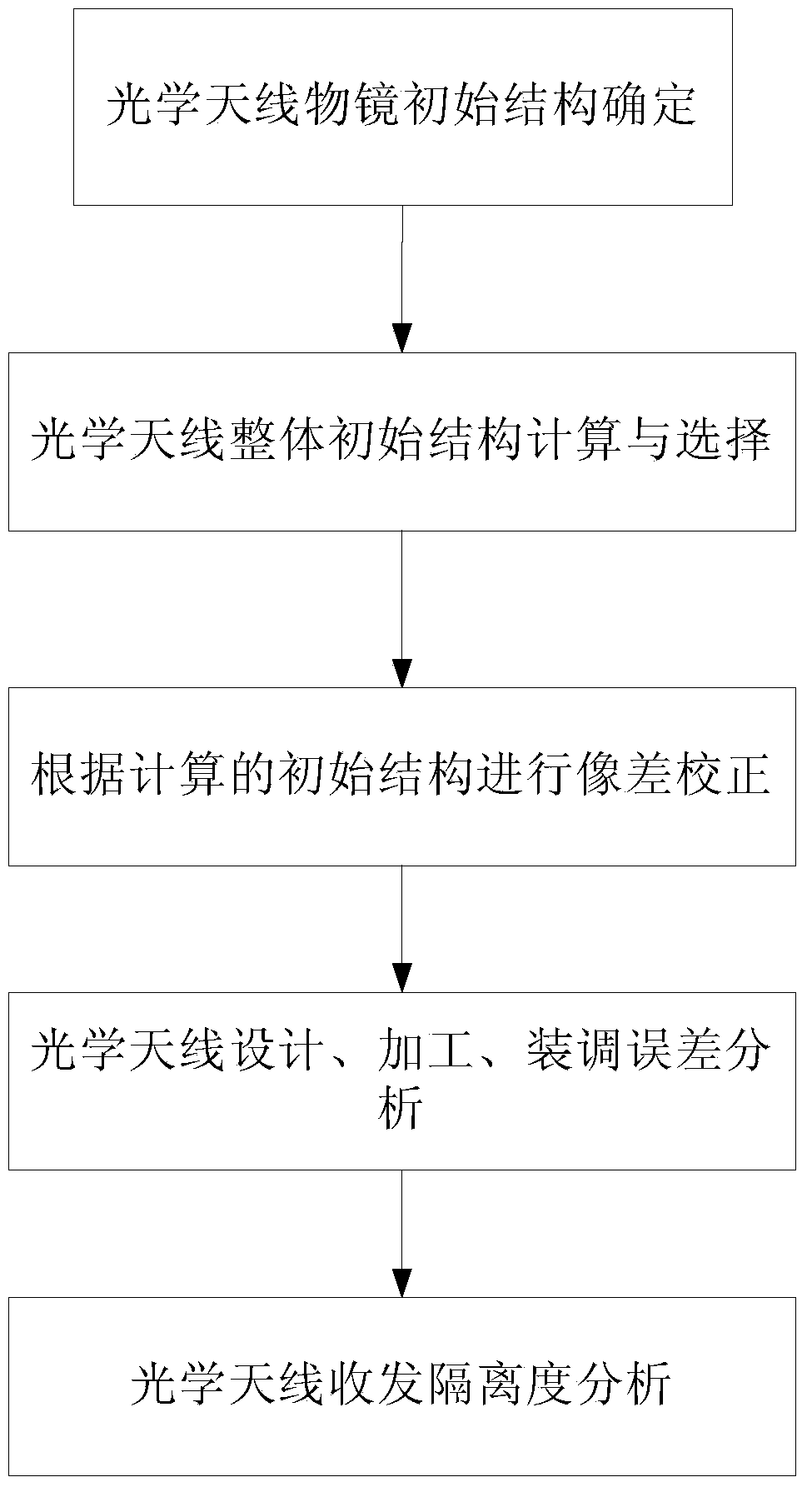 Off-axis reflection-type optical antenna design method applied to space laser communication