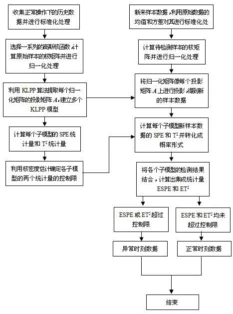 EKLPP (Ensemble Kernel Locality Preserving Projections) based fault detection method for continuous process