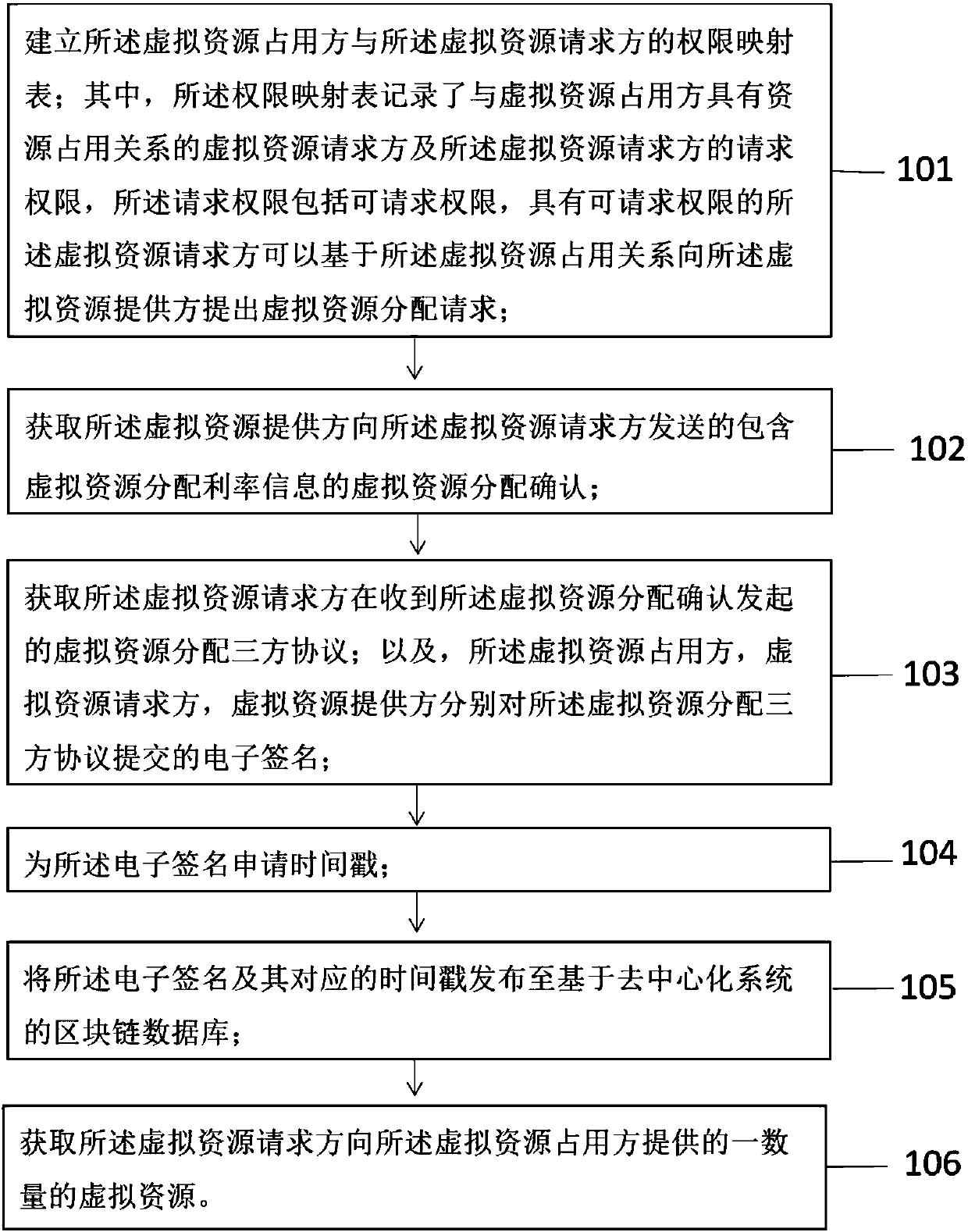 A virtual resource allocation method and device