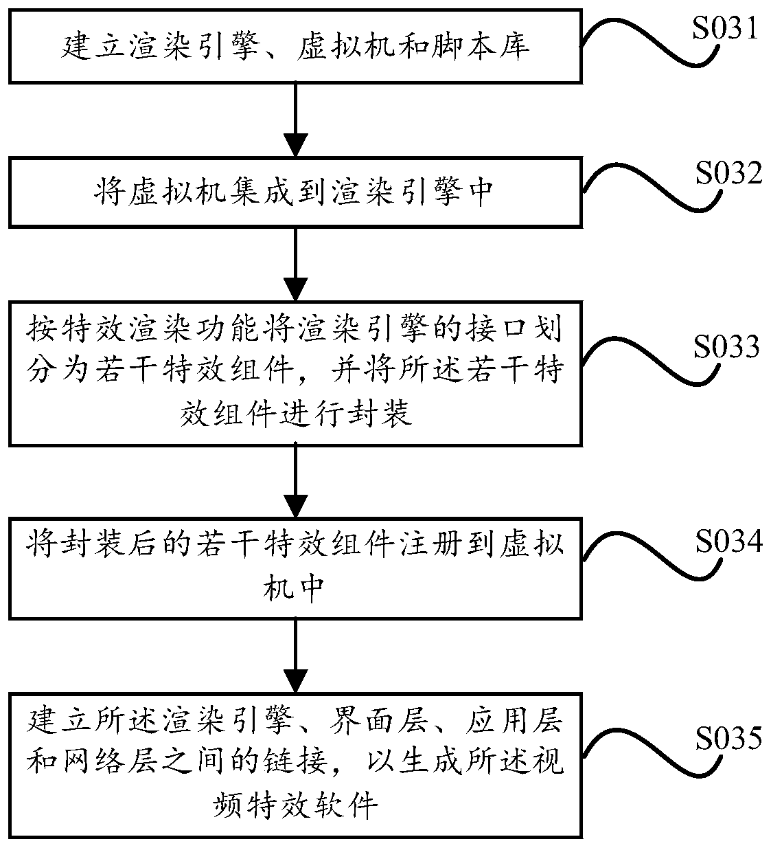 Video special effect software, generation method and device thereof, equipment and storage medium