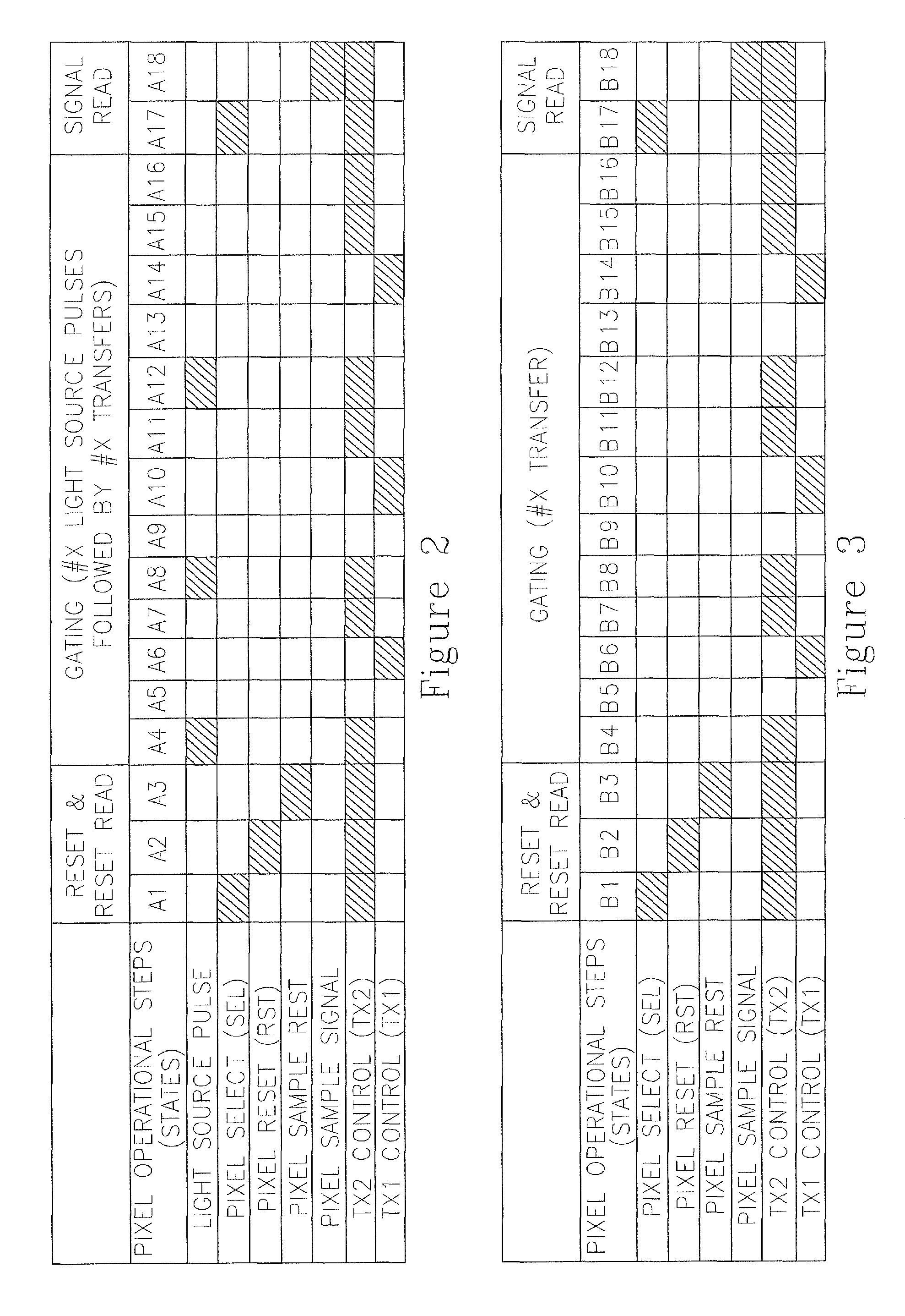 Mulitple gated pixel per readout