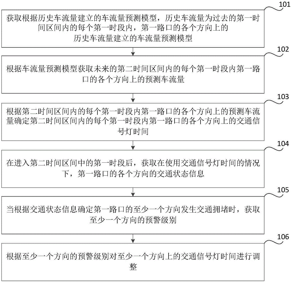 Traffic signal control method and device