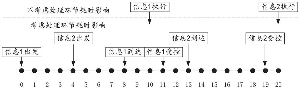 Active power distribution network optimization control method based on information physical fusion model