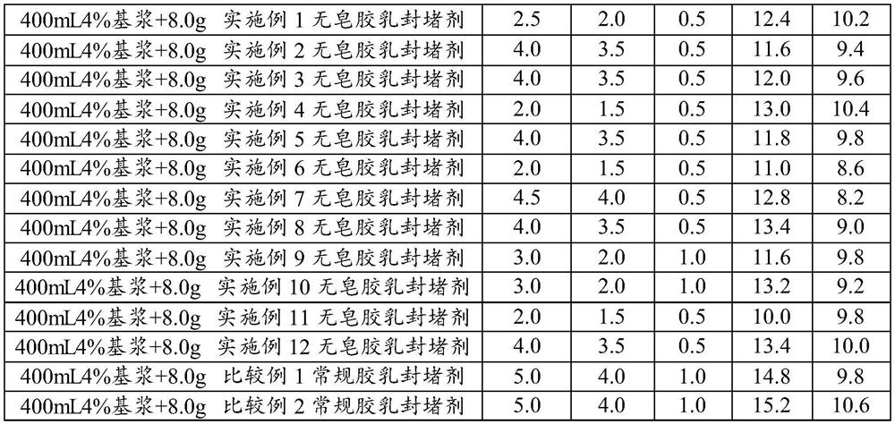 A kind of preparation method and drilling fluid of latex plugging agent for drilling fluid