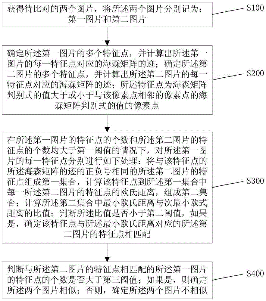 Image comparison method, device, video comparison method and device