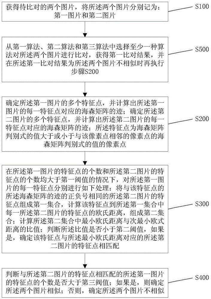 Image comparison method, device, video comparison method and device