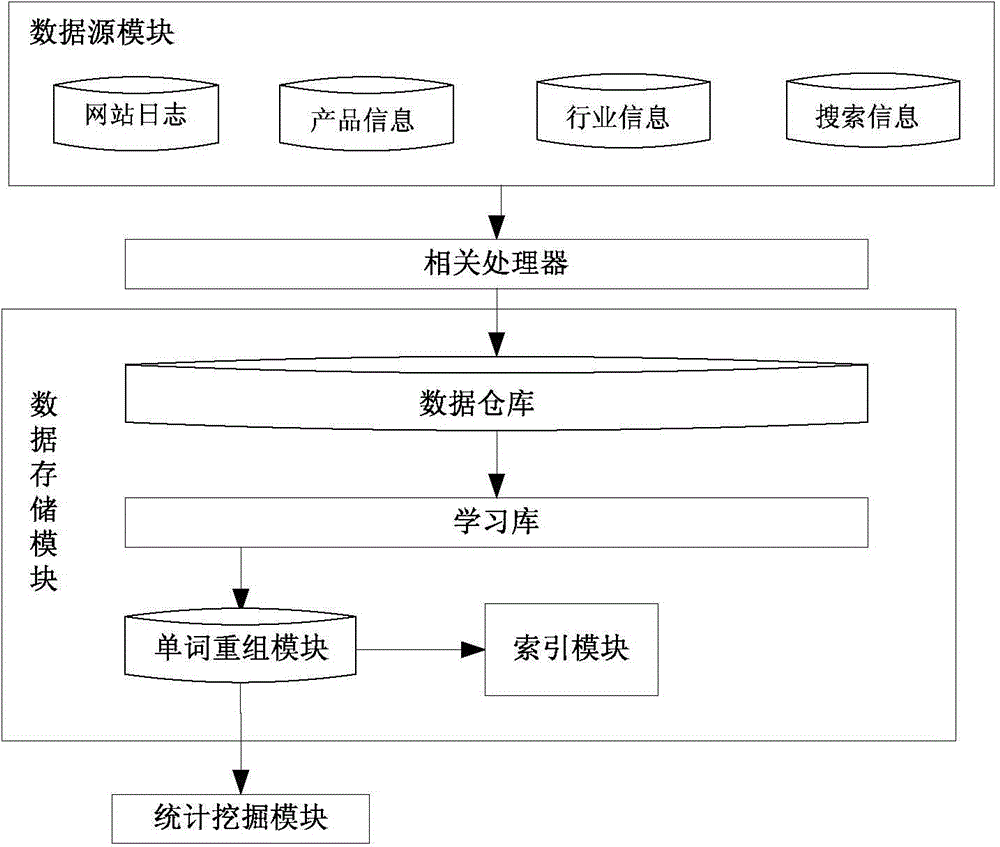 Method for automatically extracting kernel keyword based on B2B platform