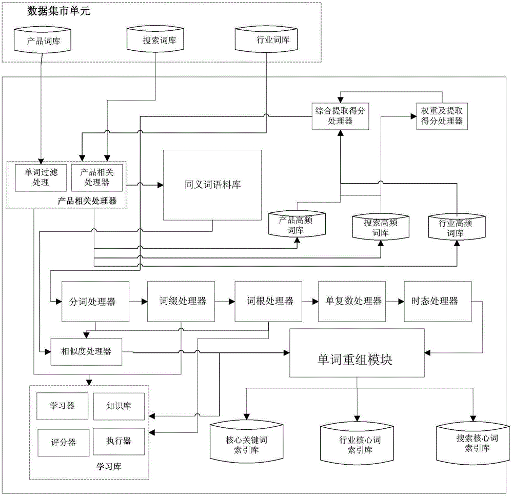 Method for automatically extracting kernel keyword based on B2B platform