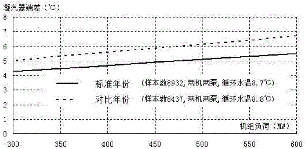 Condenser heat transfer performance evaluation method based on statistical analysis of operation data