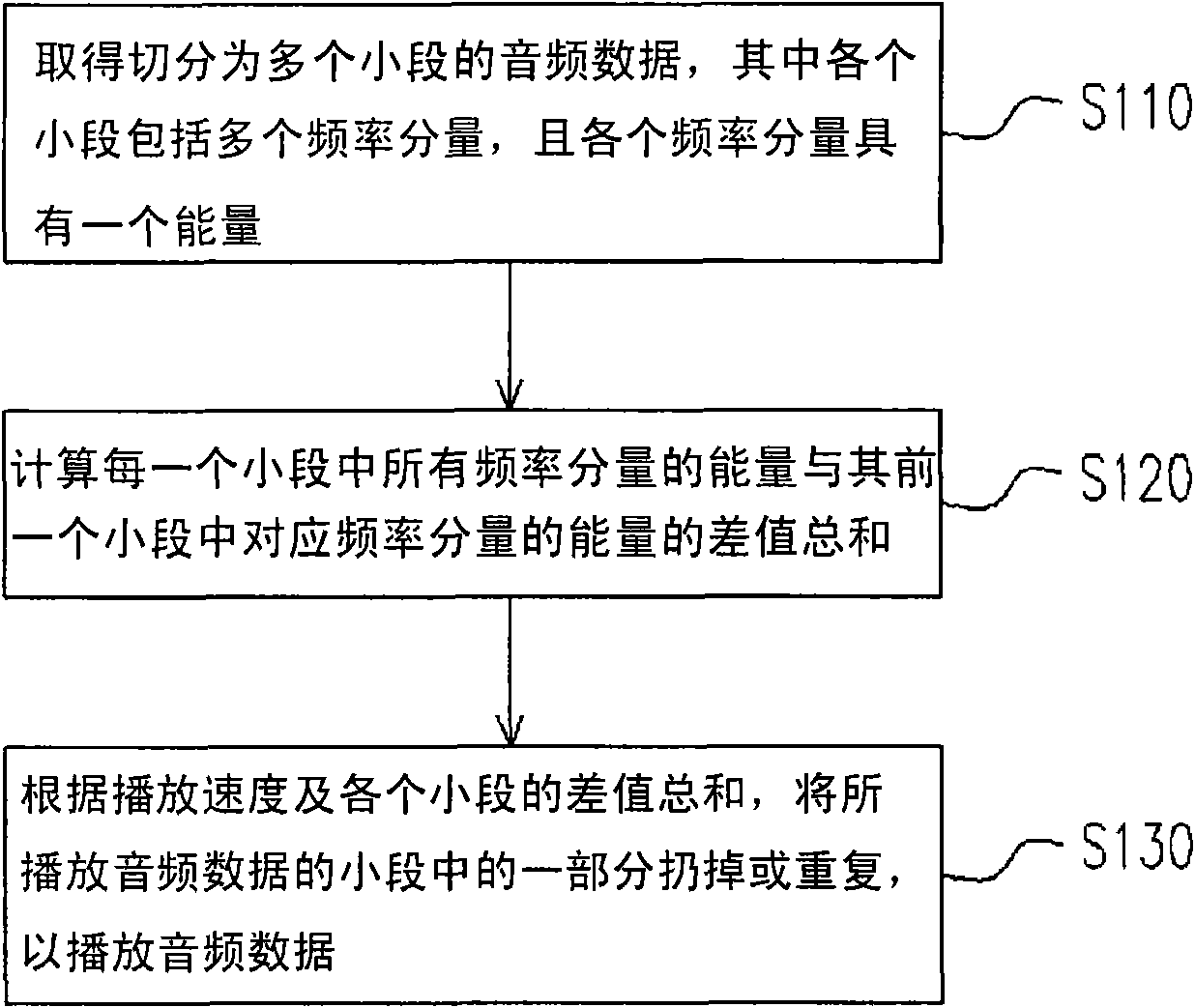 Sound playing method and device with variable speed and invariable tone