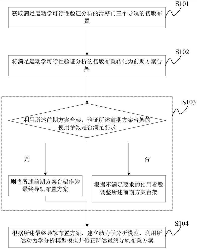 Sliding door guide rail arrangement method and system