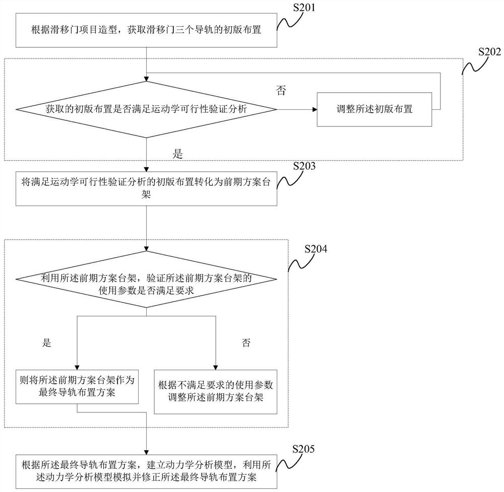 Sliding door guide rail arrangement method and system